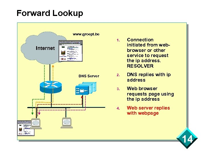 Forward Lookup www. groept. be 1. Connection initiated from webbrowser or other service to