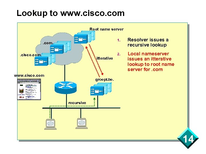 Lookup to www. cisco. com Root name server 1. . com. Resolver issues a