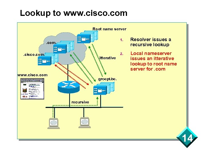 Lookup to www. cisco. com Root name server 1. . com. Resolver issues a