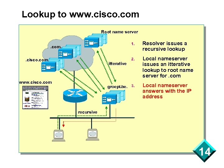Lookup to www. cisco. com Root name server 1. . com. Resolver issues a