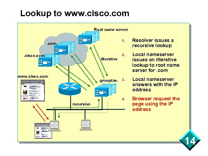 Lookup to www. cisco. com Root name server 1. . com. Resolver issues a