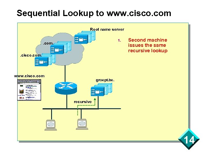 Sequential Lookup to www. cisco. com Root name server 1. . com. Internet. cisco.