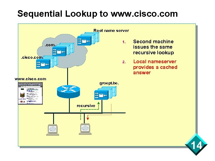 Sequential Lookup to www. cisco. com Root name server 1. Second machine issues the