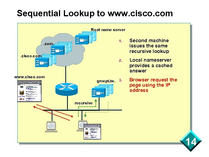 Sequential Lookup to www. cisco. com Root name server 1. Second machine issues the