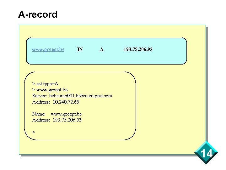 A-record www. groept. be IN A 193. 75. 206. 93 > set type=A >
