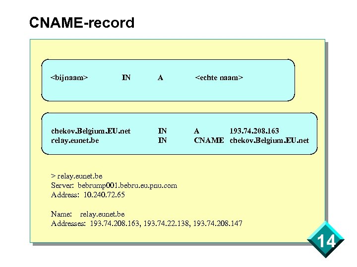 CNAME-record <bijnaam> IN chekov. Belgium. EU. net relay. eunet. be A <echte naam> IN