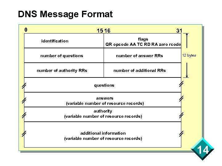 DNS Message Format 0 15 16 identification 31 flags QR opcode AA TC RD