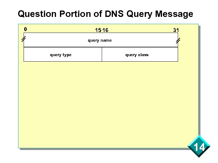 Question Portion of DNS Query Message 0 15 16 31 query name query type