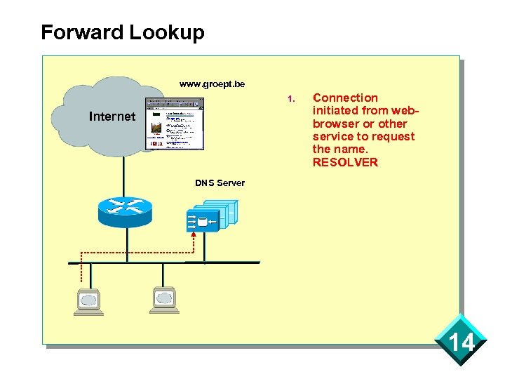 Forward Lookup www. groept. be 1. Internet Connection initiated from webbrowser or other service