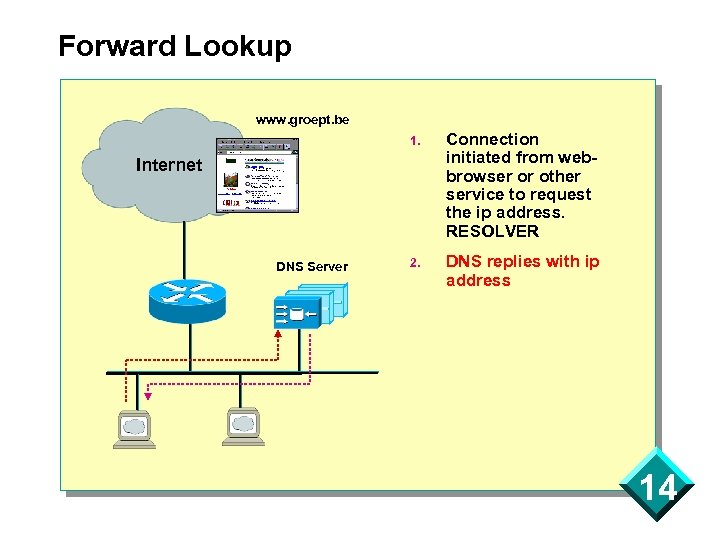 Forward Lookup www. groept. be 1. Connection initiated from webbrowser or other service to