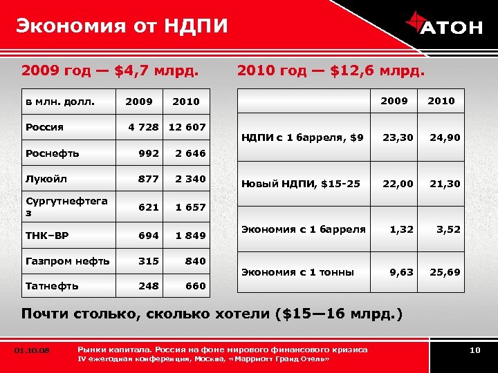 Экономия от НДПИ 2009 год — $4, 7 млрд. в млн. долл. 2009 2010