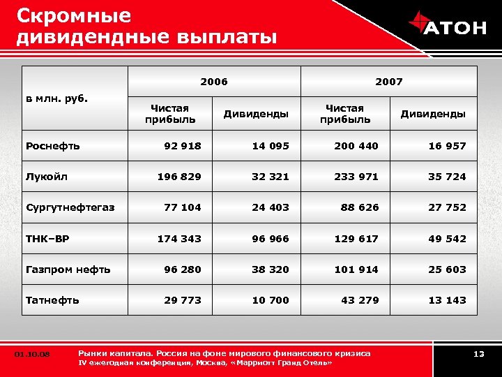 Скромные дивидендные выплаты 2006 в млн. руб. Роснефть Чистая прибыль 2007 Дивиденды Чистая прибыль