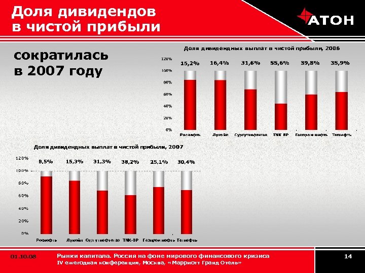 Доля дивидендов в чистой прибыли сократилась в 2007 году 01. 10. 08 Рынки капитала.