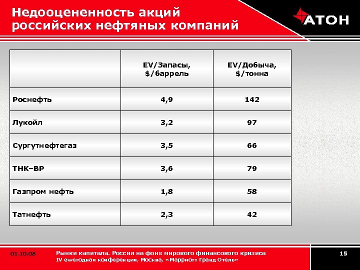 Недооцененность акций российских нефтяных компаний EV/Запасы, $/баррель EV/Добыча, $/тонна Роснефть 4, 9 142 Лукойл