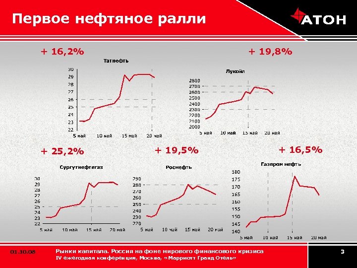 Первое нефтяное ралли + 16, 2% + 25, 2% 01. 10. 08 + 19,