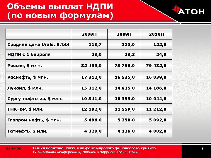 Объемы выплат НДПИ (по новым формулам) 2008 П Средняя цена Urals, $/bbl 2009 П