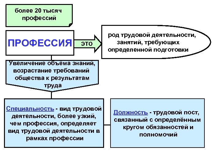 более 20 тысяч профессий ПРОФЕССИЯ ЭТО род трудовой деятельности, занятий, требующих определенной подготовки Увеличение
