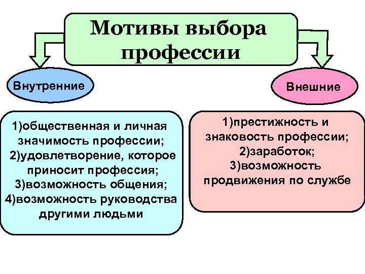 Мотивы выбора профессии Внутренние 1)общественная и личная значимость профессии; 2)удовлетворение, которое приносит профессия; 3)возможность