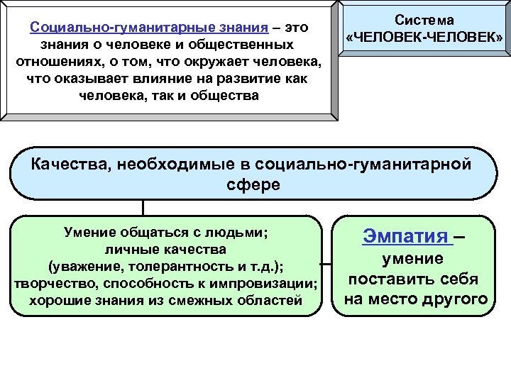 Социально-гуманитарные знания – это знания о человеке и общественных отношениях, о том, что окружает