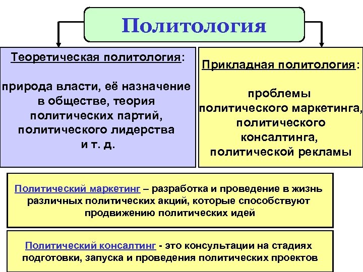 Политология Теоретическая политология: Прикладная политология: природа власти, её назначение проблемы в обществе, теория политического