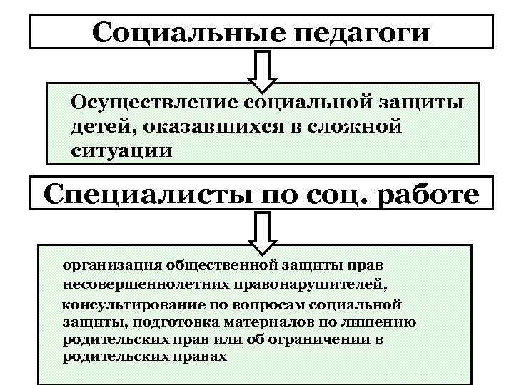 Социальные педагоги Осуществление социальной защиты детей, оказавшихся в сложной ситуации Специалисты по соц. работе
