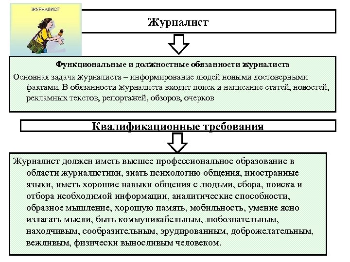 Журналист Функциональные и должностные обязанности журналиста Основная задача журналиста – информирование людей новыми достоверными