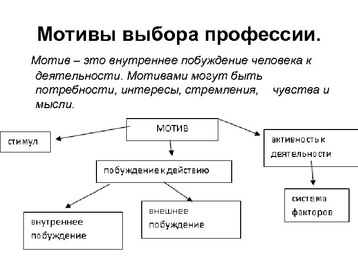 Мотивы профессии