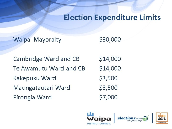 Election Expenditure Limits Waipa Mayoralty $30, 000 Cambridge Ward and CB Te Awamutu Ward