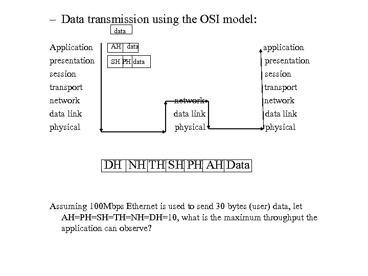 – Data transmission using the OSI model: data Application presentation session transport network data