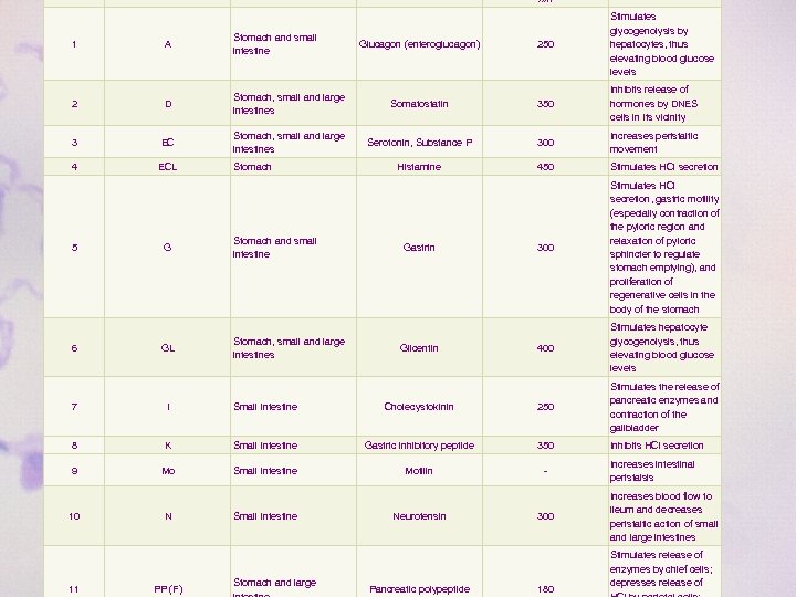 nm Glucagon (enteroglucagon) 250 Stimulates glycogenolysis by hepatocytes, thus elevating blood glucose levels Stomach,