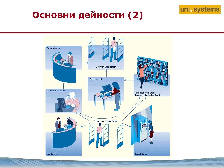 Основни дейности (2) 