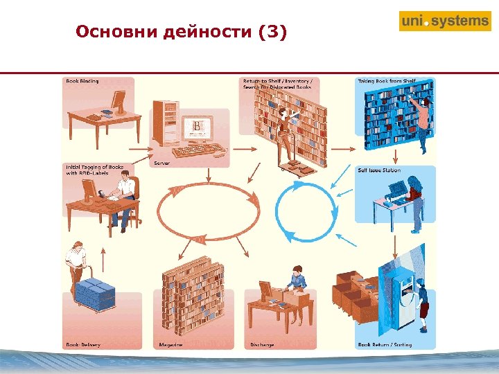 Основни дейности (3) 