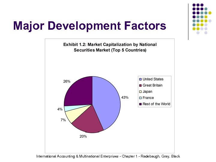 Major Development Factors International Accounting & Multinational Enterprises - Chapter 1 - Radebaugh, Gray,