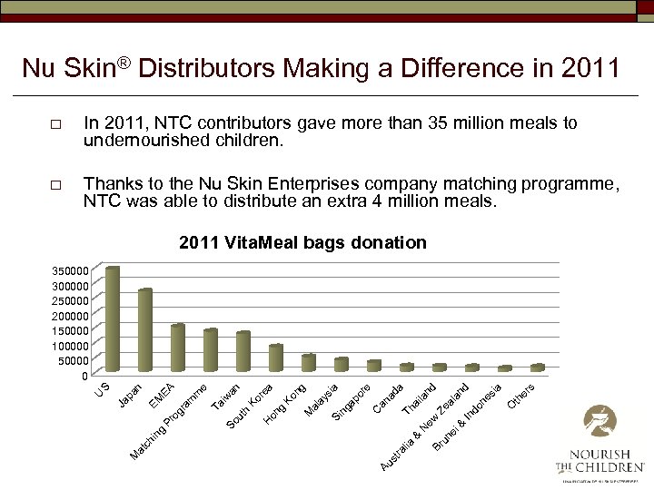 Nu Skin® Distributors Making a Difference in 2011 o In 2011, NTC contributors gave