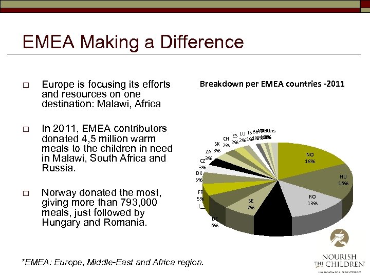 EMEA Making a Difference o Europe is focusing its efforts and resources on one