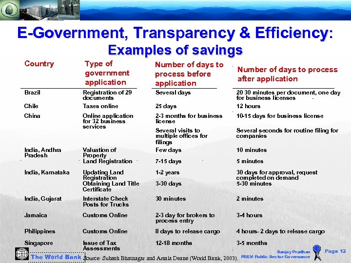 E-Government, Transparency & Efficiency: Examples of savings Country Brazil Chile China Type of government