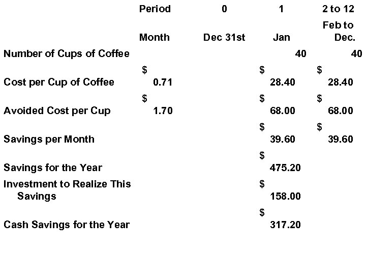 Period Month Number of Cups of Coffee 0 Dec 31 st 1 2 to