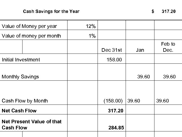Cash Savings for the Year Value of Money per year Value of money per