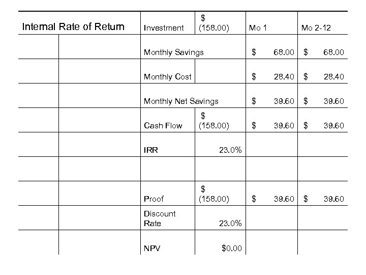 Internal Rate of Return Investment $ (158. 00) Mo 1 Mo 2 -12 Monthly
