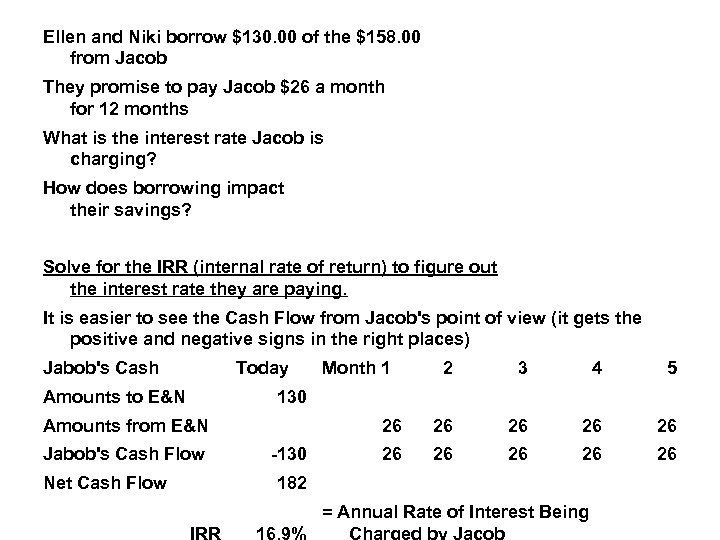 Ellen and Niki borrow $130. 00 of the $158. 00 from Jacob They promise