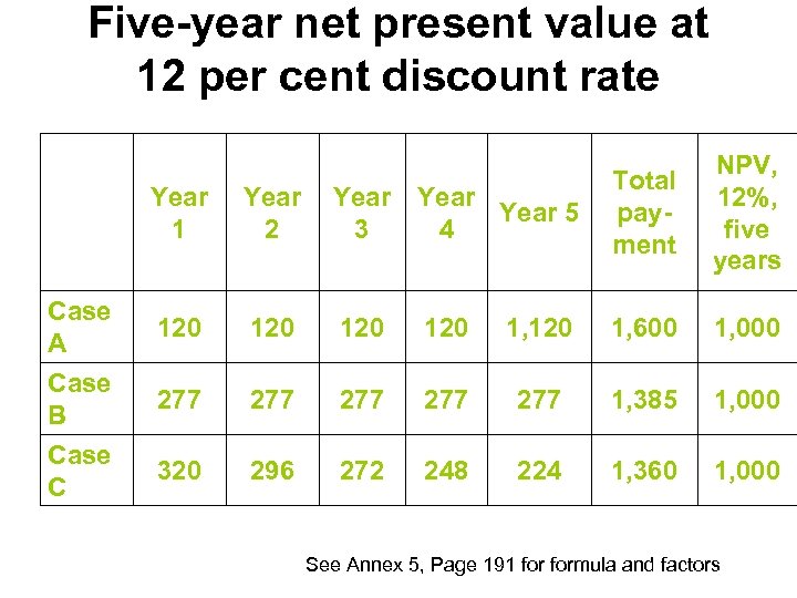 Five-year net present value at 12 per cent discount rate NPV, 12%, five years