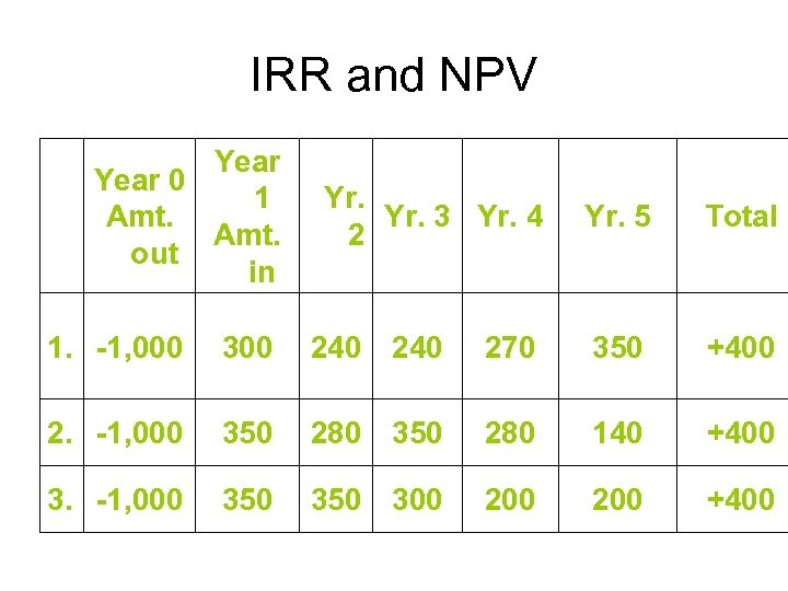 IRR and NPV Year 0 1 Yr. Amt. Yr. 3 Yr. 4 2 Amt.