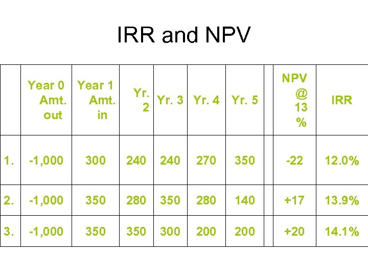 IRR and NPV Year 0 Year 1 Yr. Amt. Yr. 3 Yr. 4 Yr.