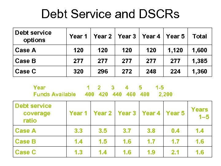 Debt Service and DSCRs Debt service options Year 1 Year 2 Year 3 Year