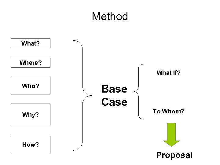 Method What? Where? Who? Why? How? What If? Base Case To Whom? Proposal 