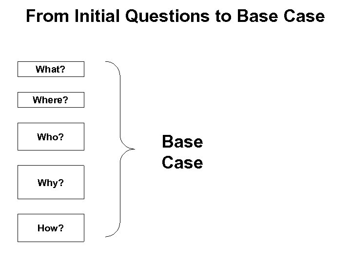 From Initial Questions to Base Case What? Where? Who? Why? How? Base Case 