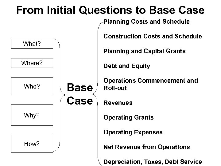 From Initial Questions to Base Case Planning Costs and Schedule Construction Costs and Schedule