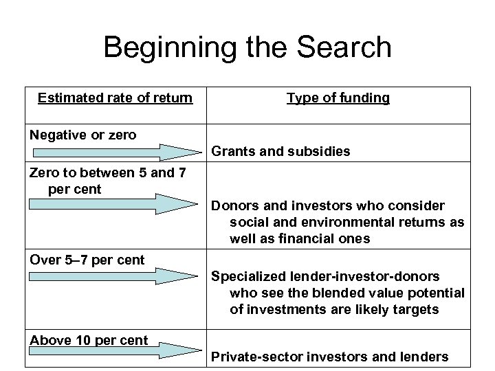 Beginning the Search Estimated rate of return Type of funding Negative or zero Grants