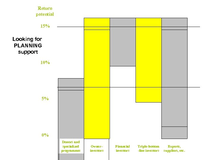 Return potential 15% Donors and specialized programmes Owner– investors Looking for PLANNING support 10%