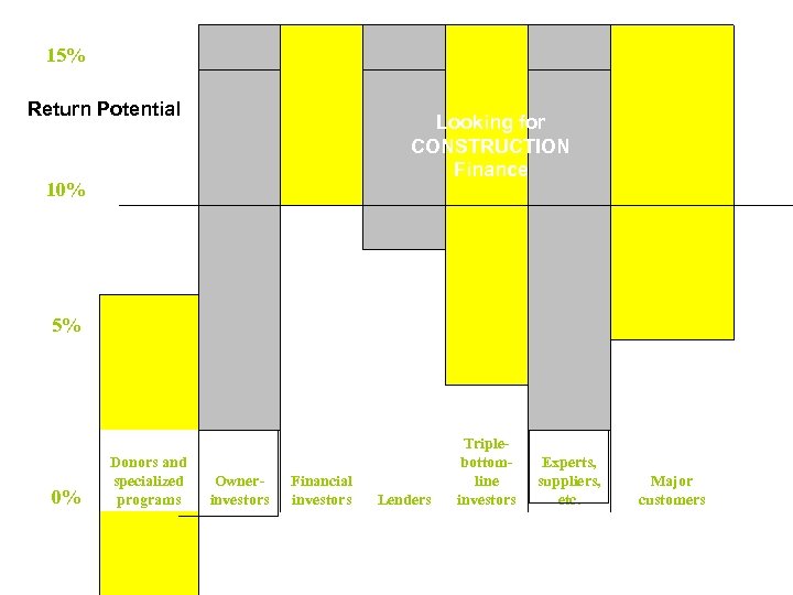 15% Return Potential Looking for CONSTRUCTION Finance 10% 5% 0% Donors and specialized programs